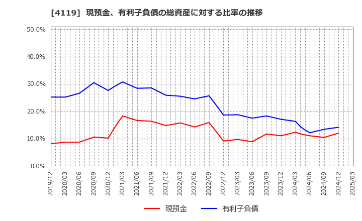 4119 (株)日本ピグメントホールディングス: 現預金、有利子負債の総資産に対する比率の推移