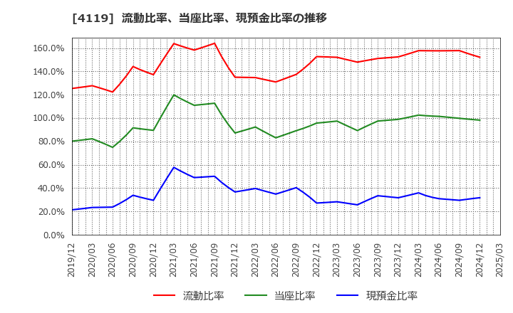 4119 (株)日本ピグメントホールディングス: 流動比率、当座比率、現預金比率の推移