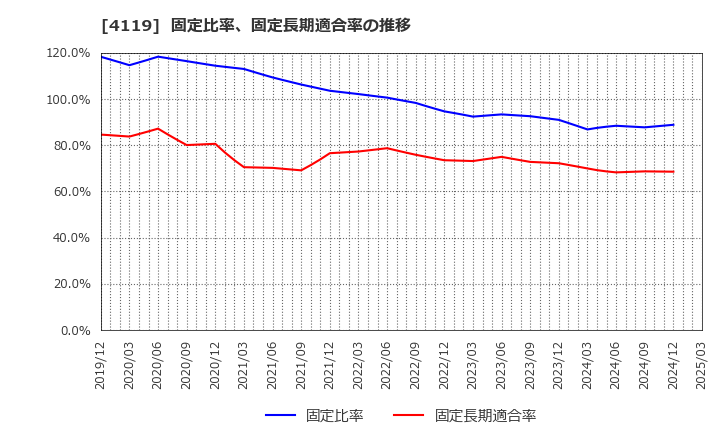 4119 (株)日本ピグメントホールディングス: 固定比率、固定長期適合率の推移