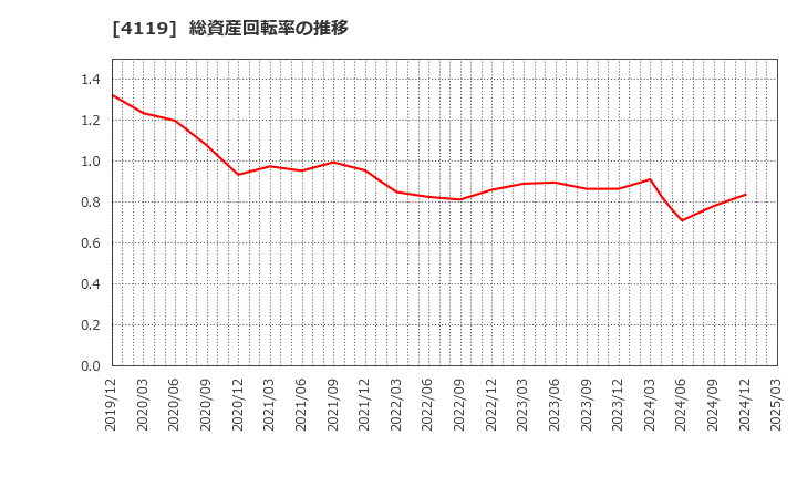 4119 (株)日本ピグメントホールディングス: 総資産回転率の推移