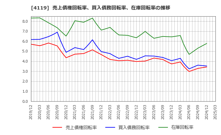 4119 (株)日本ピグメントホールディングス: 売上債権回転率、買入債務回転率、在庫回転率の推移