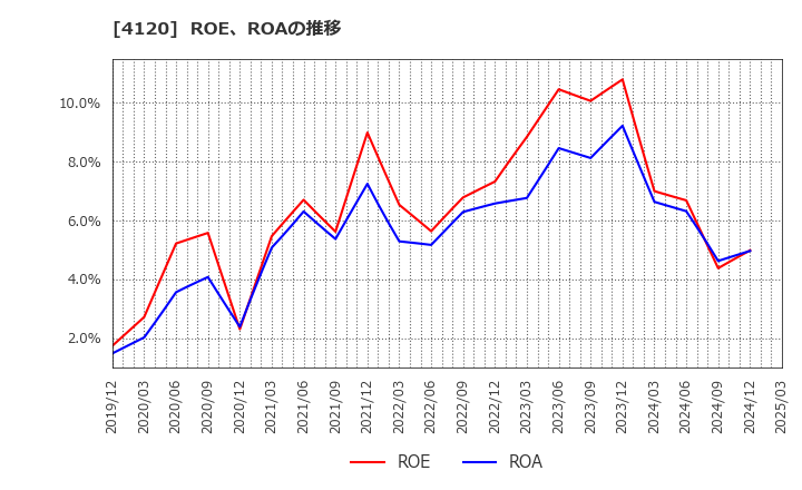 4120 スガイ化学工業(株): ROE、ROAの推移