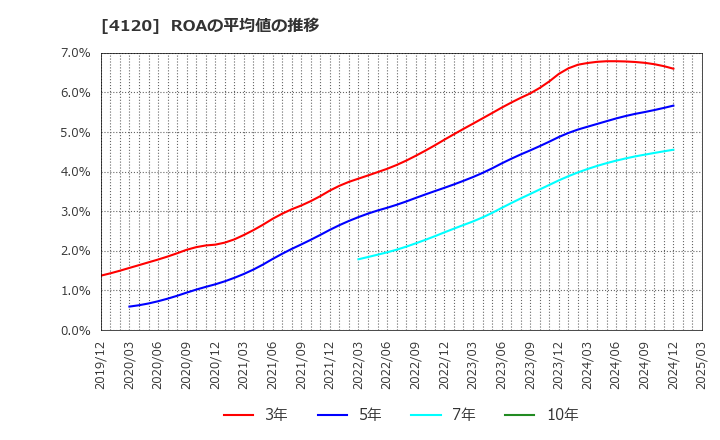 4120 スガイ化学工業(株): ROAの平均値の推移