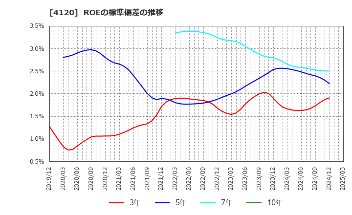 4120 スガイ化学工業(株): ROEの標準偏差の推移