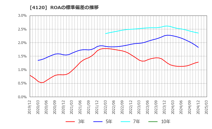 4120 スガイ化学工業(株): ROAの標準偏差の推移