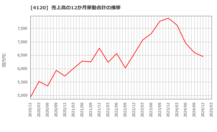 4120 スガイ化学工業(株): 売上高の12か月移動合計の推移