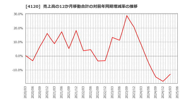 4120 スガイ化学工業(株): 売上高の12か月移動合計の対前年同期増減率の推移