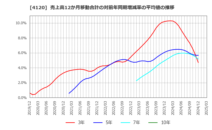 4120 スガイ化学工業(株): 売上高12か月移動合計の対前年同期増減率の平均値の推移