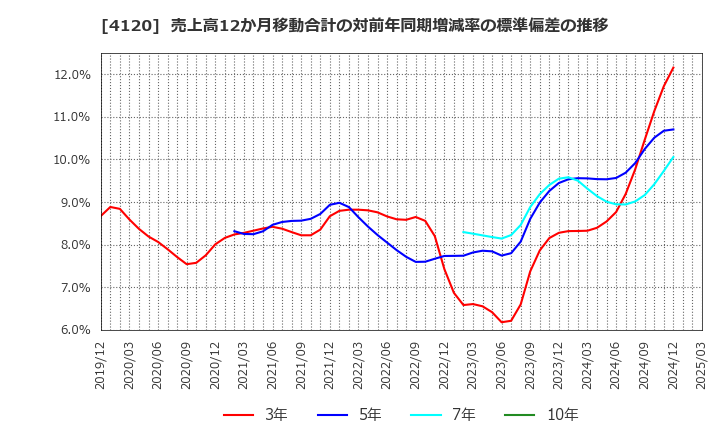 4120 スガイ化学工業(株): 売上高12か月移動合計の対前年同期増減率の標準偏差の推移