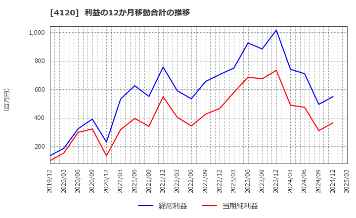 4120 スガイ化学工業(株): 利益の12か月移動合計の推移
