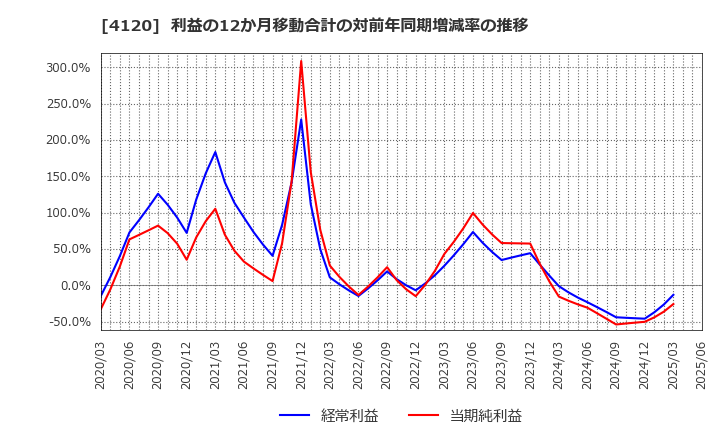 4120 スガイ化学工業(株): 利益の12か月移動合計の対前年同期増減率の推移
