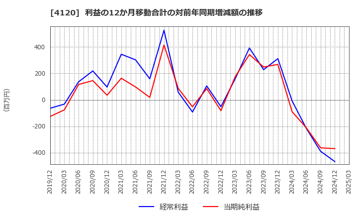 4120 スガイ化学工業(株): 利益の12か月移動合計の対前年同期増減額の推移