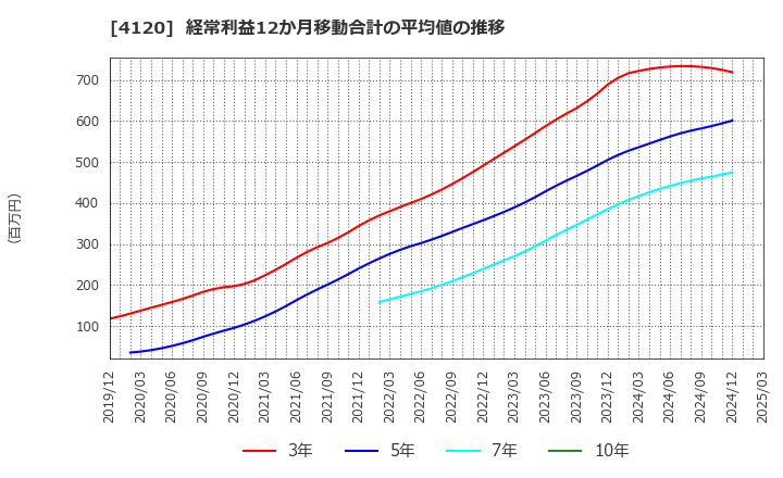 4120 スガイ化学工業(株): 経常利益12か月移動合計の平均値の推移