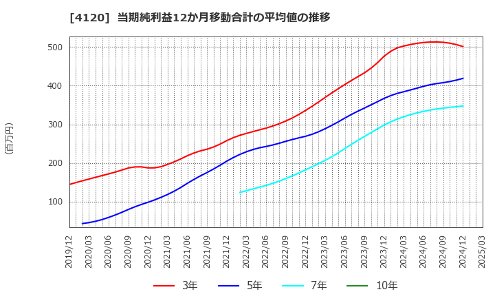 4120 スガイ化学工業(株): 当期純利益12か月移動合計の平均値の推移