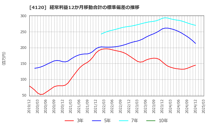 4120 スガイ化学工業(株): 経常利益12か月移動合計の標準偏差の推移