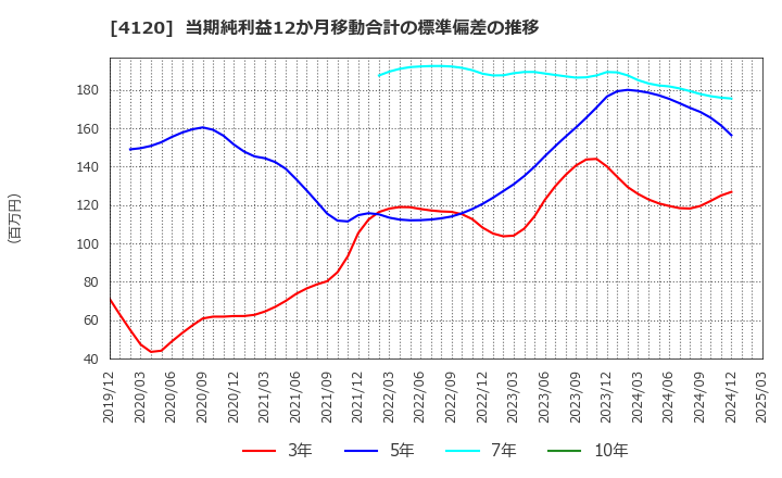 4120 スガイ化学工業(株): 当期純利益12か月移動合計の標準偏差の推移