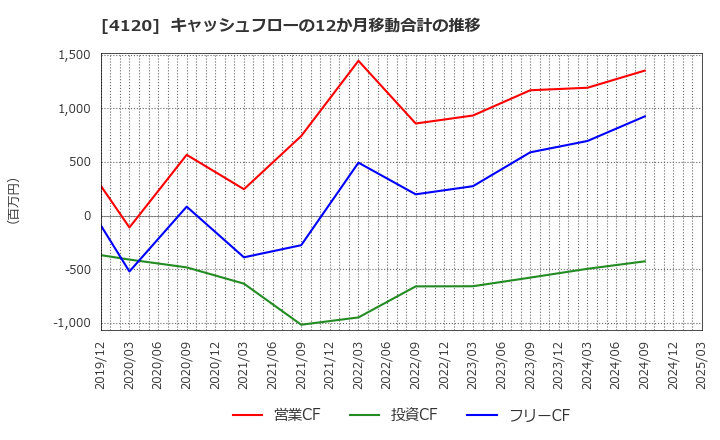 4120 スガイ化学工業(株): キャッシュフローの12か月移動合計の推移