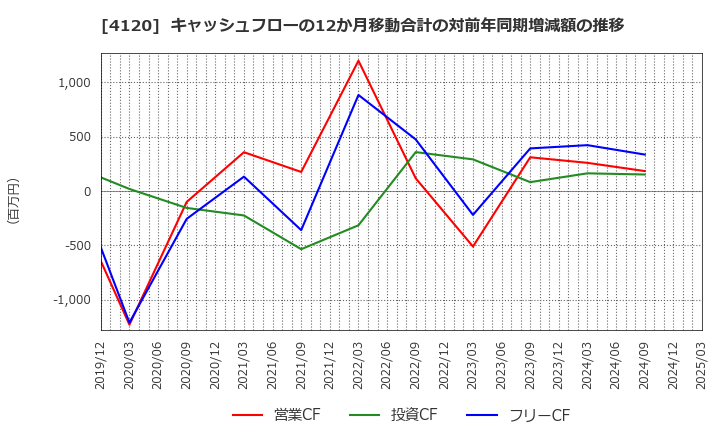 4120 スガイ化学工業(株): キャッシュフローの12か月移動合計の対前年同期増減額の推移