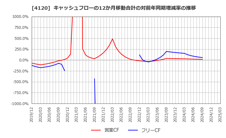 4120 スガイ化学工業(株): キャッシュフローの12か月移動合計の対前年同期増減率の推移