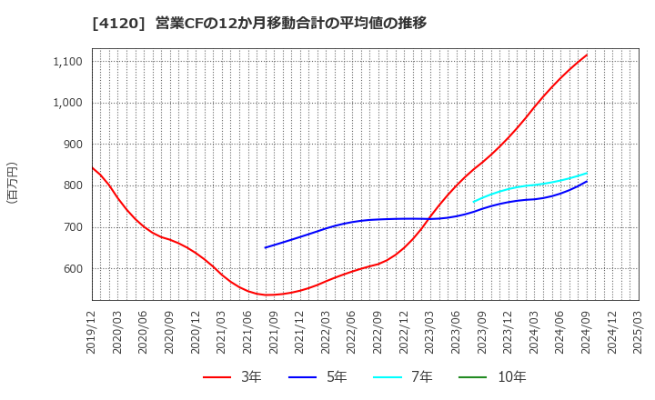 4120 スガイ化学工業(株): 営業CFの12か月移動合計の平均値の推移