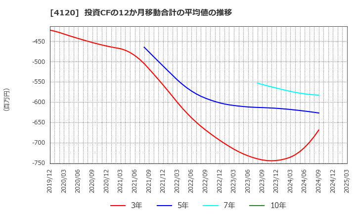 4120 スガイ化学工業(株): 投資CFの12か月移動合計の平均値の推移
