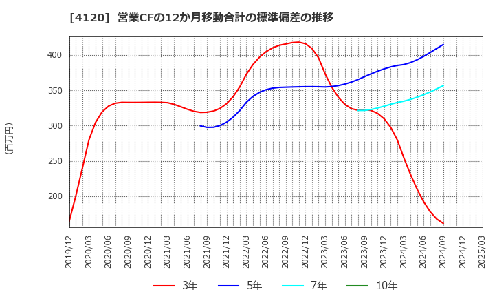 4120 スガイ化学工業(株): 営業CFの12か月移動合計の標準偏差の推移
