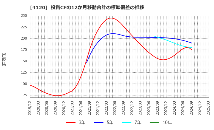 4120 スガイ化学工業(株): 投資CFの12か月移動合計の標準偏差の推移