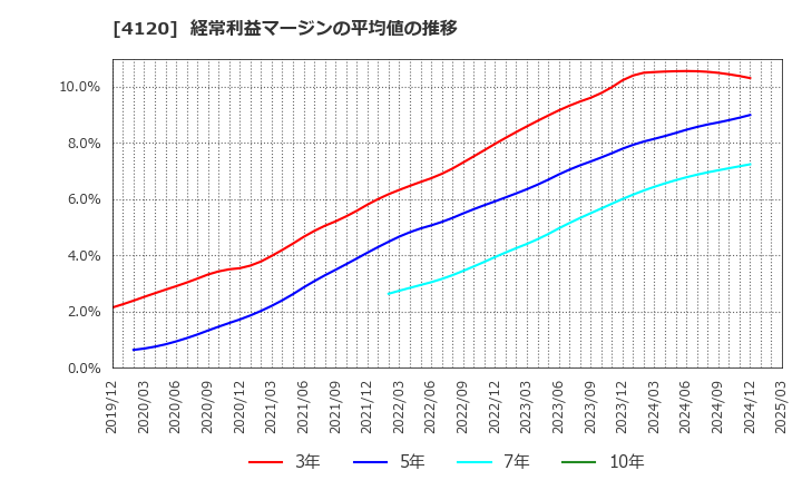 4120 スガイ化学工業(株): 経常利益マージンの平均値の推移