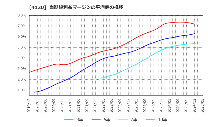 4120 スガイ化学工業(株): 当期純利益マージンの平均値の推移