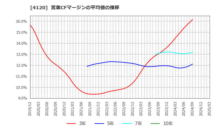 4120 スガイ化学工業(株): 営業CFマージンの平均値の推移