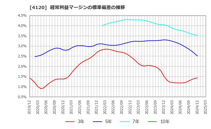 4120 スガイ化学工業(株): 経常利益マージンの標準偏差の推移