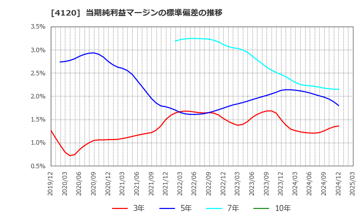 4120 スガイ化学工業(株): 当期純利益マージンの標準偏差の推移