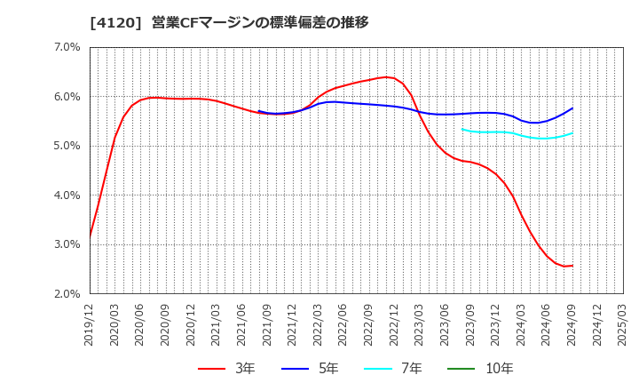 4120 スガイ化学工業(株): 営業CFマージンの標準偏差の推移