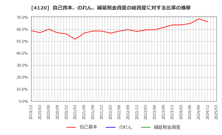 4120 スガイ化学工業(株): 自己資本、のれん、繰延税金資産の総資産に対する比率の推移