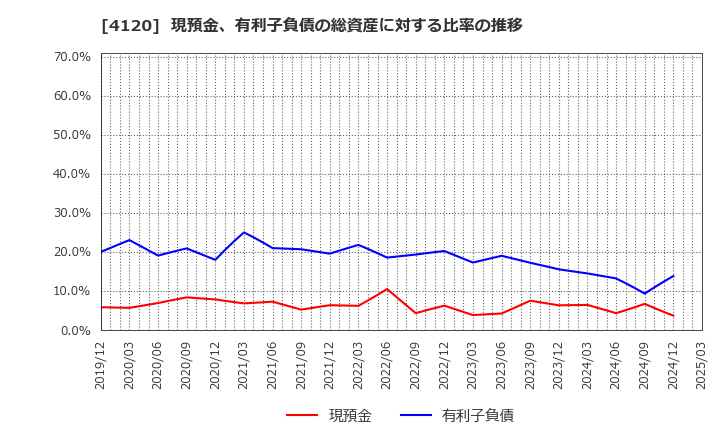 4120 スガイ化学工業(株): 現預金、有利子負債の総資産に対する比率の推移