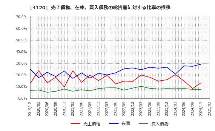 4120 スガイ化学工業(株): 売上債権、在庫、買入債務の総資産に対する比率の推移
