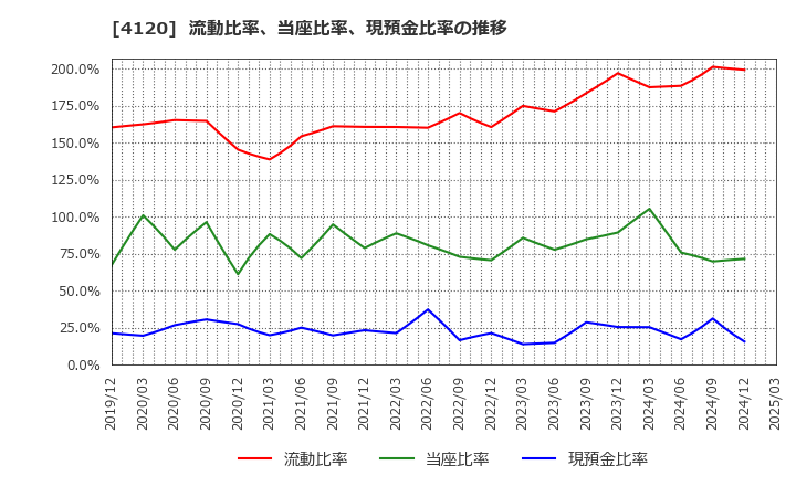 4120 スガイ化学工業(株): 流動比率、当座比率、現預金比率の推移