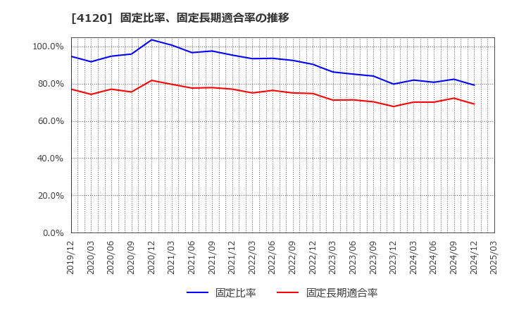 4120 スガイ化学工業(株): 固定比率、固定長期適合率の推移