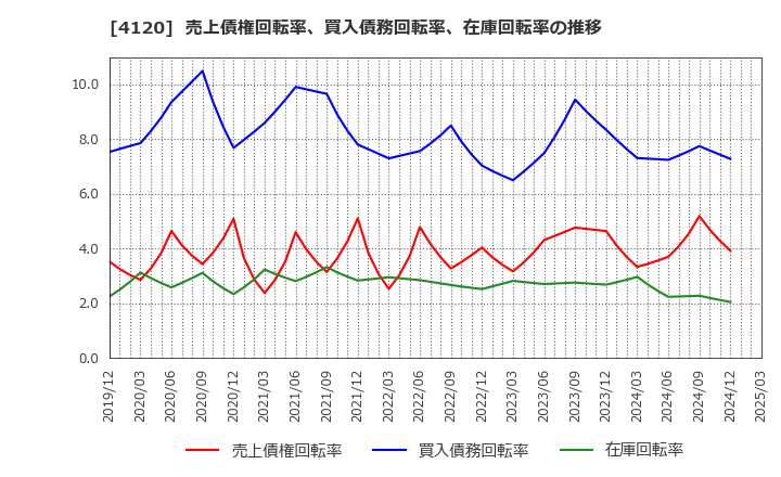 4120 スガイ化学工業(株): 売上債権回転率、買入債務回転率、在庫回転率の推移