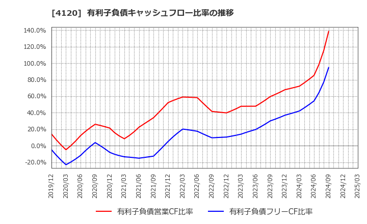 4120 スガイ化学工業(株): 有利子負債キャッシュフロー比率の推移