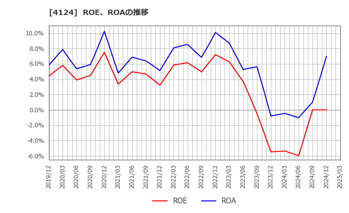 4124 大阪油化工業(株): ROE、ROAの推移
