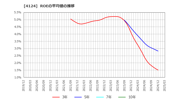 4124 大阪油化工業(株): ROEの平均値の推移