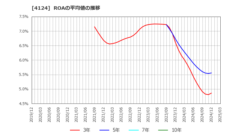4124 大阪油化工業(株): ROAの平均値の推移