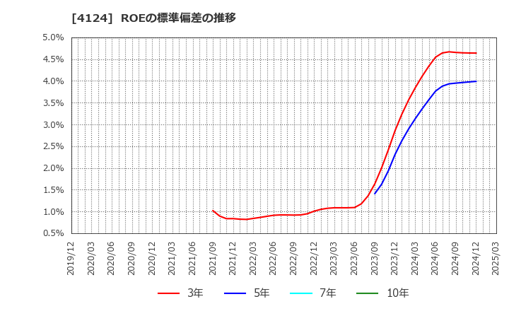 4124 大阪油化工業(株): ROEの標準偏差の推移