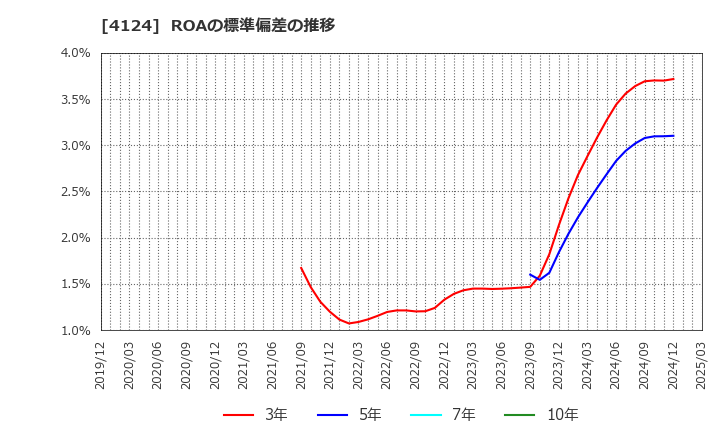 4124 大阪油化工業(株): ROAの標準偏差の推移