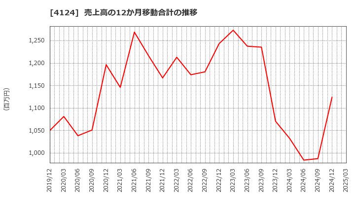 4124 大阪油化工業(株): 売上高の12か月移動合計の推移