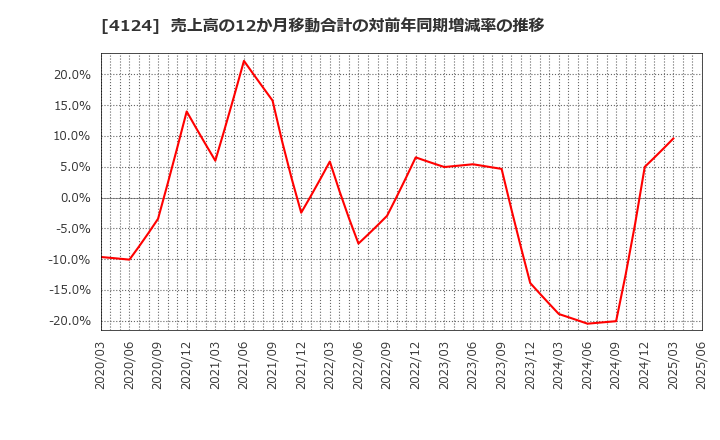 4124 大阪油化工業(株): 売上高の12か月移動合計の対前年同期増減率の推移