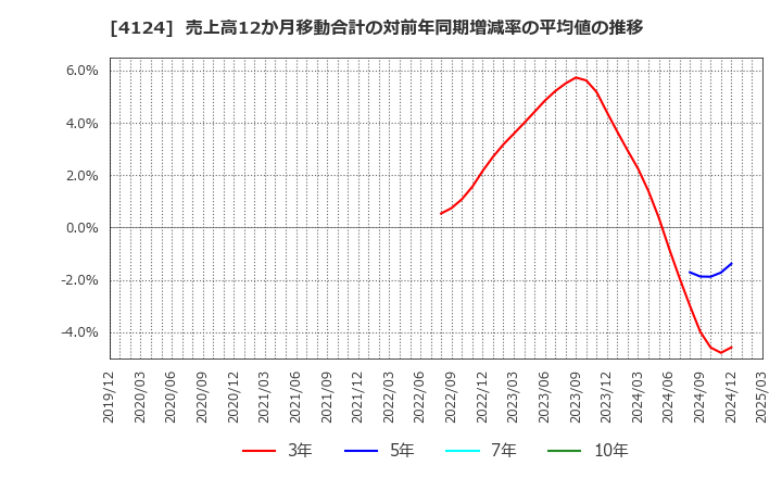 4124 大阪油化工業(株): 売上高12か月移動合計の対前年同期増減率の平均値の推移