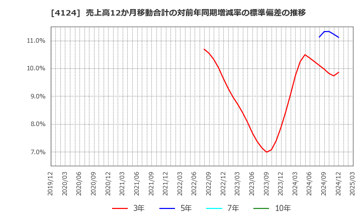 4124 大阪油化工業(株): 売上高12か月移動合計の対前年同期増減率の標準偏差の推移