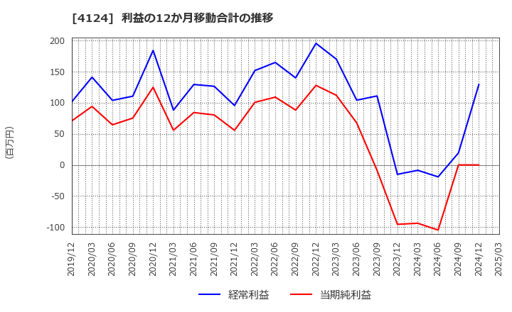 4124 大阪油化工業(株): 利益の12か月移動合計の推移